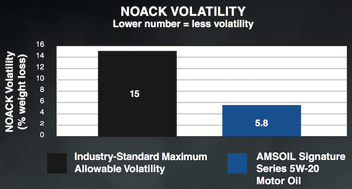 noack volatility test results